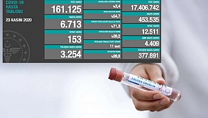 Türkiye'de 153 kişi daha hayatını kaybetti 6713 yeni Covid-19 tanısı konuldu 